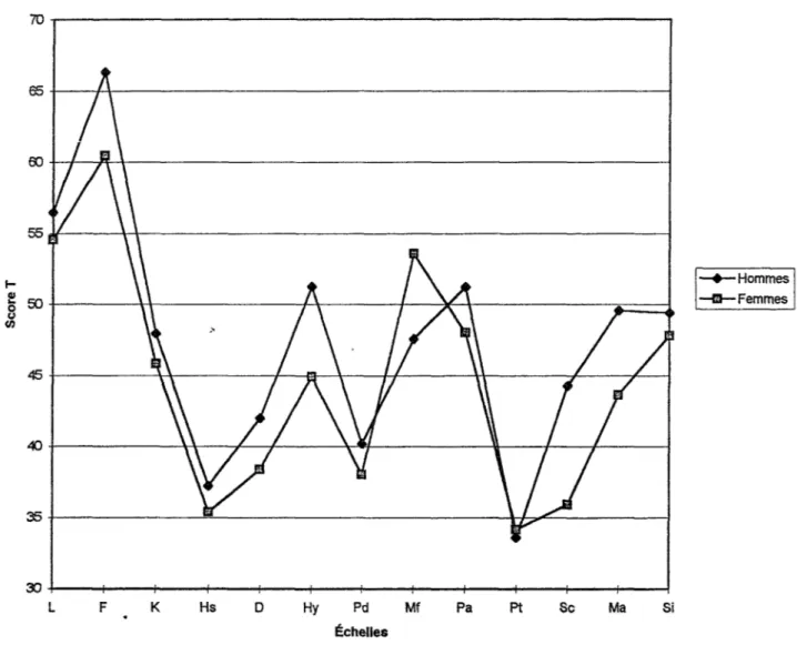 Figure 1.  Différence entre les sexes pour les différentes échelles du Mini-Clinique