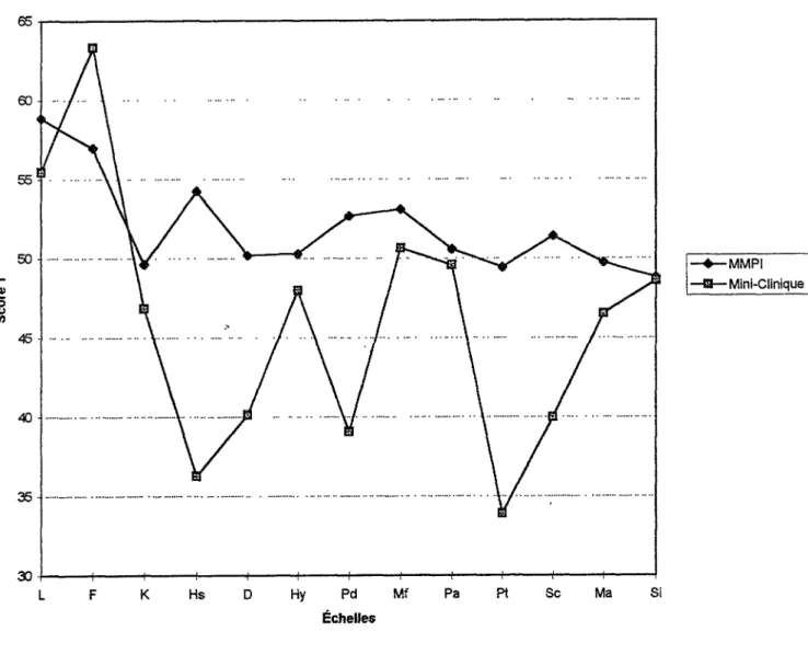 Figure 2.  Différences entre les deux versions pour les différentes échelles 3.5  Analyses corrélationnelles
