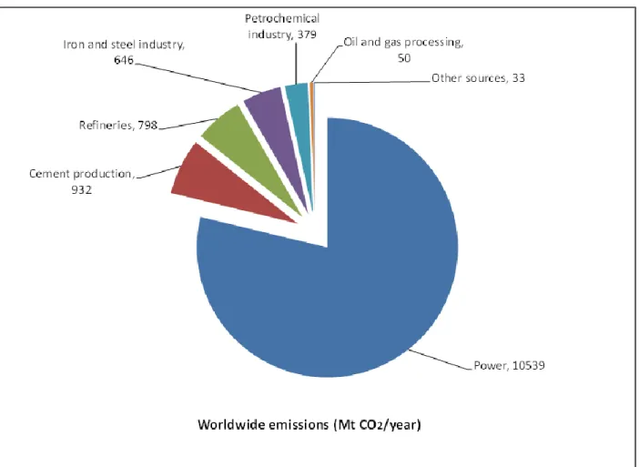 Fig. 1.1  Large point source emitters, over 0.1 M tonnes of CO 2  per year [64] 