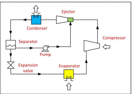 Fig. 2.6  Ejector application: ejector as the second stage of compression 