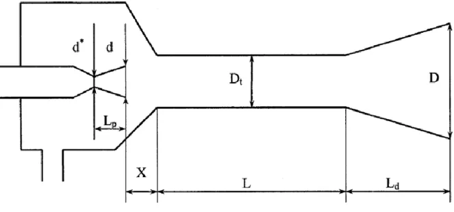 Fig. 2.9  Geometric parameters for a traditional ejector [62] 