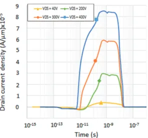 Fig. 6. Evolution of I D , I S , I G , and V GS as a function of time after heavy ion impact from the front side at V DS = 200 V in blocking state [27].