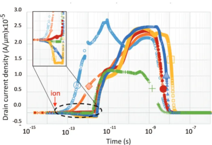 Fig. 6 explains the mechanism of the transient current after the heavy ion strike. It shows that only the self-polarization of the gate by the hole current coming from ionized plasma leads to turn- ON the device
