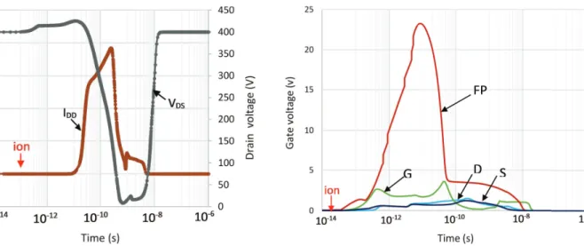 Fig. 15. Evolution of the gate voltage as a function of time after an heavy ion radiation for different x positions (S: source, G: gate, D: drain, FP) from the front side at V DS = 200 V in blocking state.