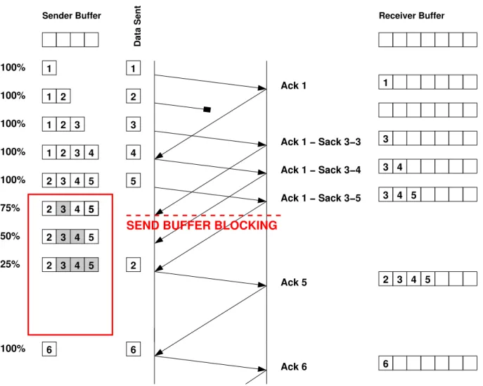 Figure 1: TCP data transfer w/o NR-SACK (TCP vanilla)
