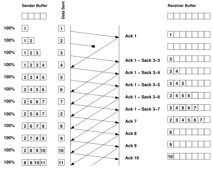 Figure 2: TCP data transfer with NR-SACK