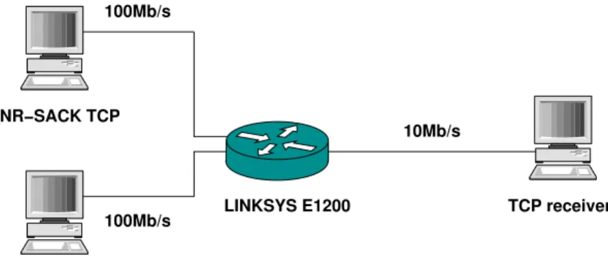 Figure 3: Testbed topology I