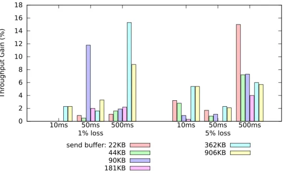 Figure 4: NR-SACKs throughput gain with various send buffer sizes