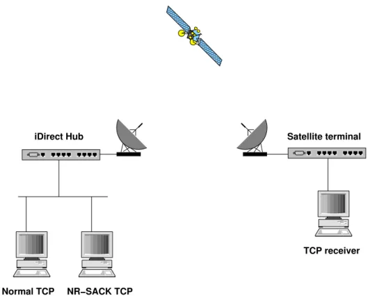 Figure 5: Topology for testing TCP NR-SACKs at CNES
