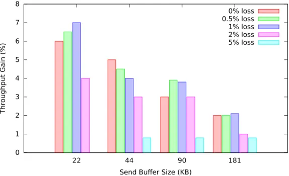 Figure 6: Throughput gain with NR-SACKs over satellite link