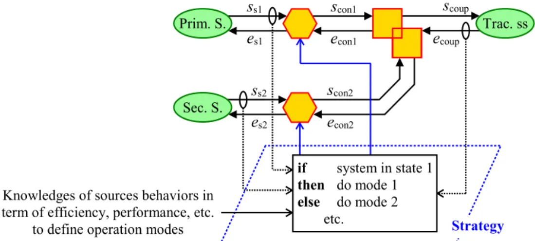 Figure 1.15: General description of EMSs with mode-based methods.  Feedback control-based methods 