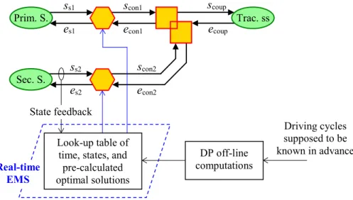 Figure 1.19: General description of real-time EMSs with DP solution-based methods.  Stochastic DP-based methods 