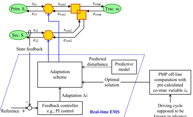 Figure 1.20: General description of real-time EMSs with PMP-based methods. 