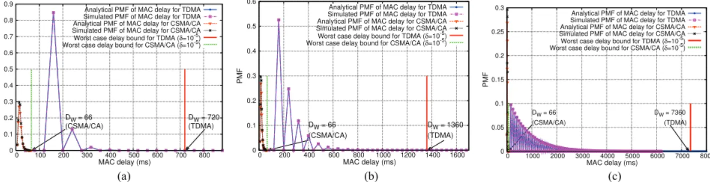 Fig. 9. Worst-case delay bound comparison (δ = 10 −5 ) for 3-relay TDMA and CSMA/CA networks—time slot duration of 10 ms