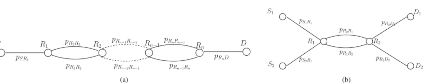 Fig. 1. Investigated topologies: (a) linear topology composed of one flow and x relay nodes; and (b) cross flow topology where two flows share a specific path composed of two relay nodes.
