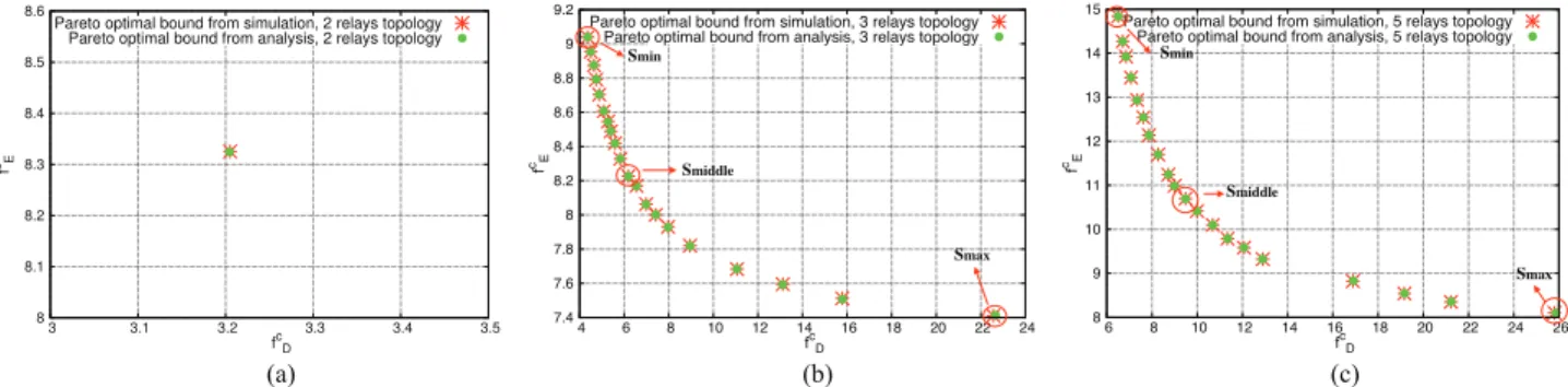 Fig. 3. Capacity-achieving Pareto optimal bounds for TDMA network. x-axis (respectively y-axis) represents the average duration in milliseconds (respectively in Joules) for one packet received at the destination