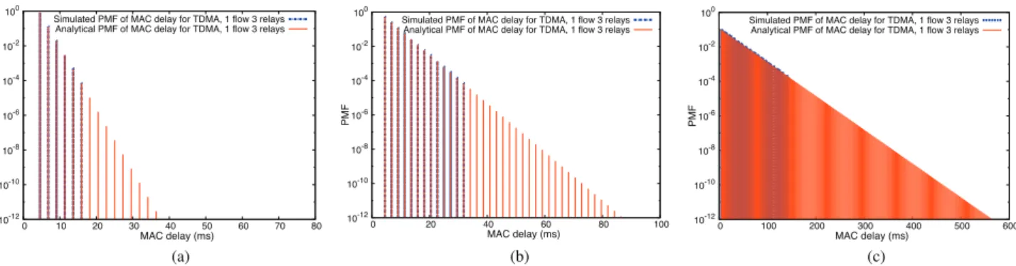 Fig. 5. Analytical and simulated delay PMFs for 3-relay TDMA networks. (a) Delay distribution for S m in , (b) delay distribution for S m id d le , and