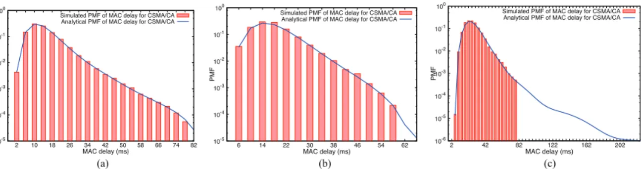 Fig. 6. Analytical and simulated delay PMFs for CSMA/CA networks. (a) Analytical and simulated delay PMFs for 2-relay CSMA/CA network, (b) analytical and simulated delay PMFs for 3-relay CSMA/CA network, and (c) analytical and simulated delay PMFs for 5-re
