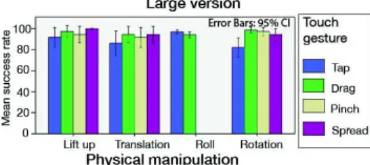 Figure 8. Mean success rate for each combination of Physical  manipulation and Touch gesture when using the Large 