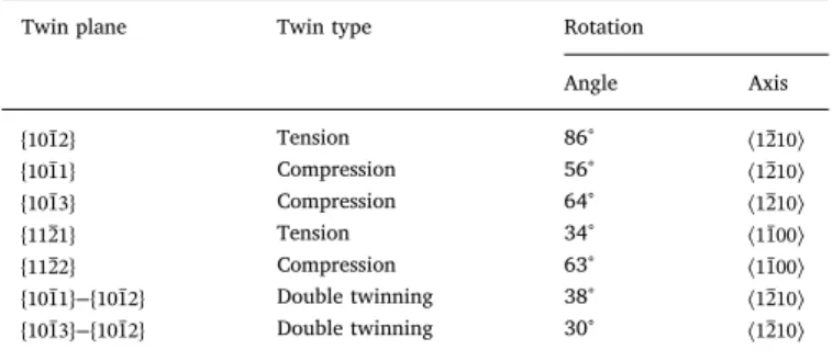 Fig. 8 shows the appearance of the most common twin type in polycrystalline cobalt in the present conditions, with an occurrence frequency of around 66%