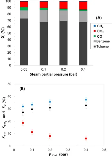 Fig. 3. Eﬀect of steam partial pressure on the normalized distribution of carbon-con- carbon-con-taining species during toluene conversion with sand particles (experiments S_1).
