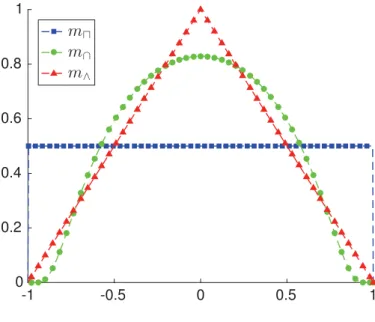 Fig. 6 Example one-dimensional kernels used in the spatial convolution. m ⊓ , m ∩ and m ∧ are, respectively, rectangular, mollifier (as defined in Eq