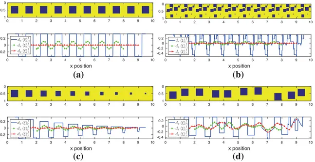 Fig. 10 Fluctuations of d x ξ  f for a model porous medium. The first rows represent the porous structures for a ordered, b slightly disordered, c a linear variation of the porosity and d a random displacement of the solid phase within each unit cell