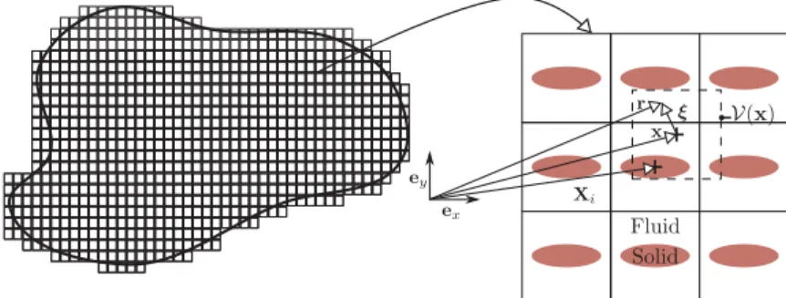 Fig. 1 Two-dimensional periodic porous medium and an example averaging volume. The unit cell i is a unit-square [0, 1] 2 , centered at X i that contains a single solid ellipse (colored)