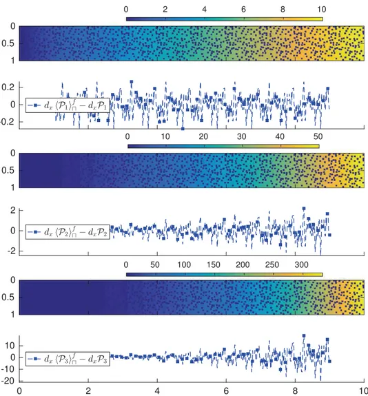 Fig. 3 Derivatives of the standard average of polynomial fields for a highly disordered periodic structure and with the pore size small compared to the unit cell