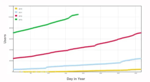 Figure 8: Evolution du nombre de comptes Kaggle en fonction du temps. © Kaggle 
