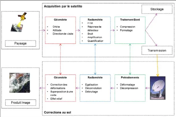 Figure 19: Traitements correctifs du traitement sol et leur sources respectives de perturbation 