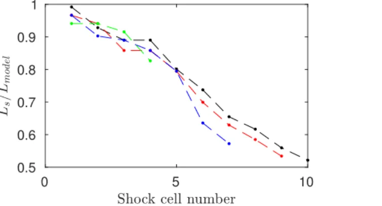 Figure 10. Normalized lengths of the shock cells obtained for − • − JetTR1, − • − JetTR2, − • − JetTR25, and − • − JetLTR3.