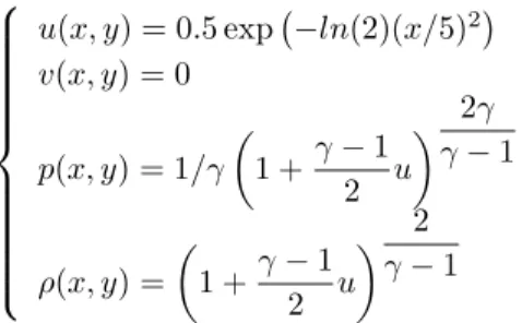 Figure 2. (a,b,c) cut along the line y = 0 of the fluctuating pressure γp − 1 at times (a) t = 0.6, (b) t = 100 and (c) t = 200; • solution found by Bogey and Bailly 24 and present simulation.