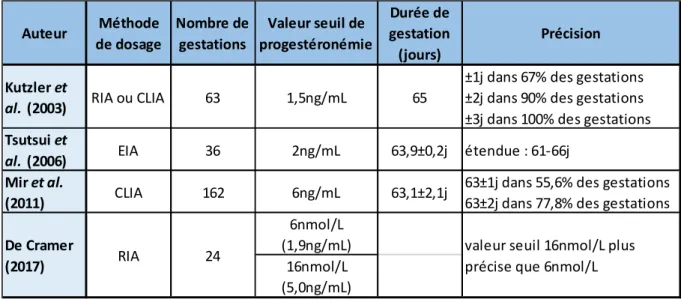 Tableau 1 : Durée de gestation dans l’espèce canine à partir d'une valeur de progestéronémie autour de l’ovulation