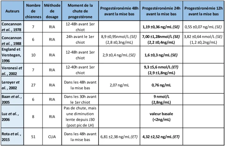 Tableau 5 : Chute de progestéronémie avant la mise bas. Revue de la littérature.  
