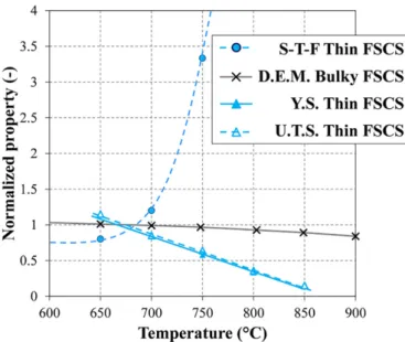 Fig. 11. Evolution of the different mechanical properties of the thin and bulky NiCoCrAlYTa FSCS as a function of the temperature