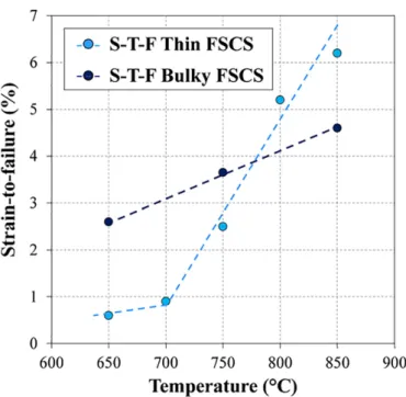 Fig. 8. Evolution of the strain-to-failure (S-T-F) with the temperature for thin and bulky NiCoCrAlYTa Tribomet® FSCS.