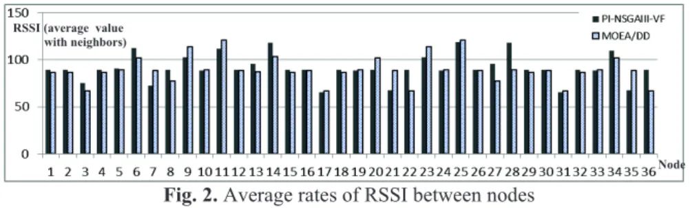 Fig. 2. Average rates of RSSI between nodes 