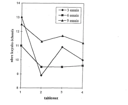 Figure 5. Variable du nombre de kayaks échoués pour le groupe kayak. 14 13 S  12 5 I s 10ש 9 8 12 3 4 tableaux