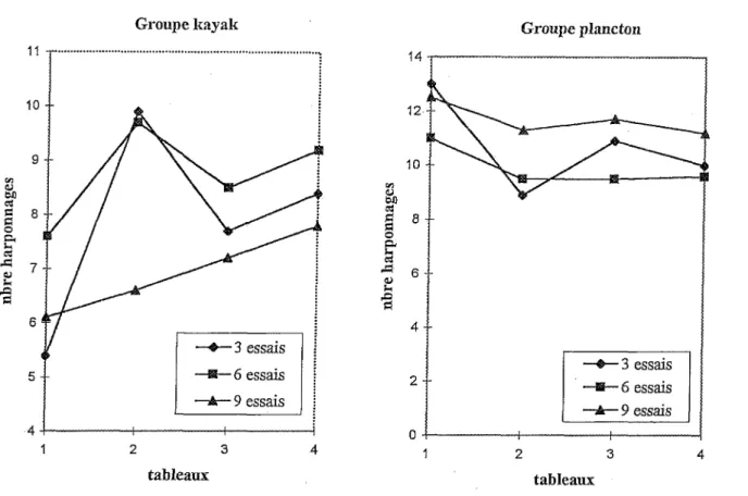 Figure 6. Variable du nombre de harponnages pour les deux groupes.