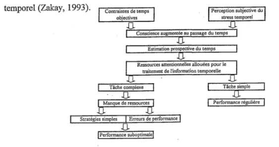 Figure 1. Modèle de prise de décision basé sur la perception du temps sous stress temporel (Zakay, 1993).