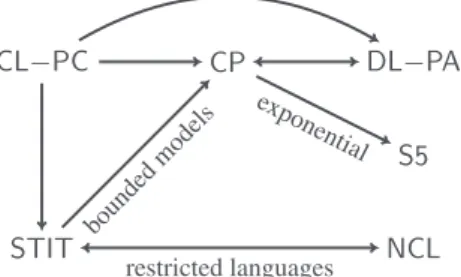 Figure 1: Summary of the embeddings established in the paper and known from the literature