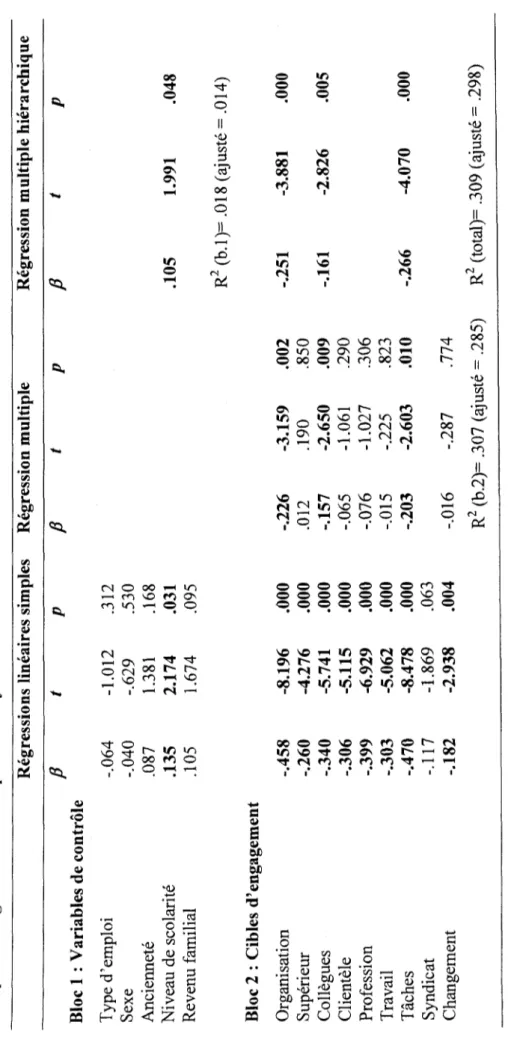 Tableau 12  Analyses de regression visant a predire le cynisme de maniere lineaire  Regressions lineaires simples Regression multiple Regression multiple hierarchiqu Bloc 1 : Variables de controle fi fi  Type d'emploi  Sexe  Anciennete  Niveau de scolarite