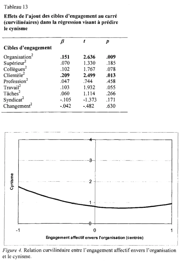Figure 4. Relation curvilineaire entre l'engagement affectif envers I'organisation  et le cynisme