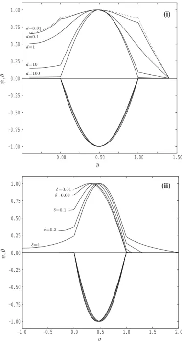 Fig. 3 Onset profiles for the streamfunction (lower curves) and the temperature (upper curves) for the wavenumber, k = 2: a δ = 0.4 with d = 0.01 (dotted), 0.1, 1, 10 and 100; b d = 5 with δ = 0.01, 0.03, 0.1, 0.3 and 1