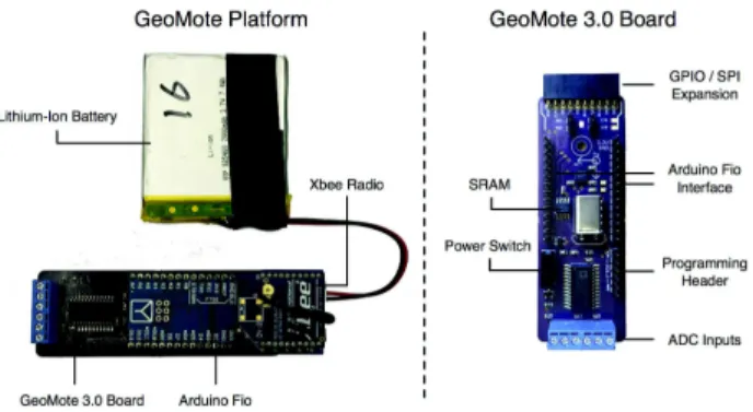 Fig. 1. GeoMote 3.0 Platform for Geophysical Wireless Sensor Networks