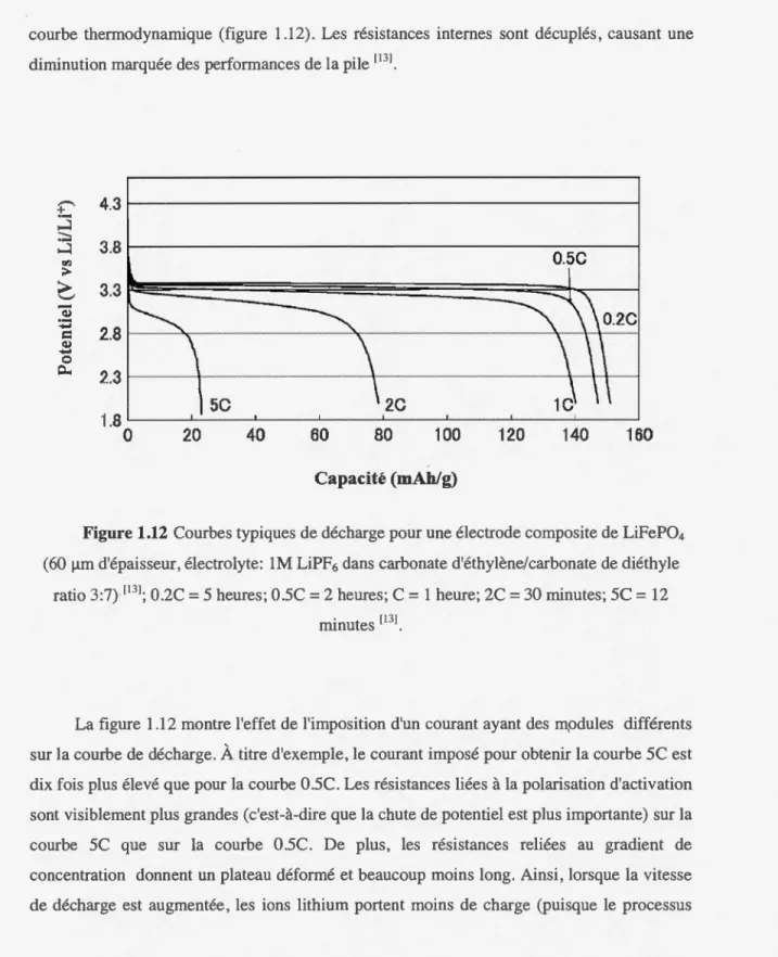 Figure 1.12  Courbes typiques de décharge pour  une électrode comp osite de LiFeP0 4 