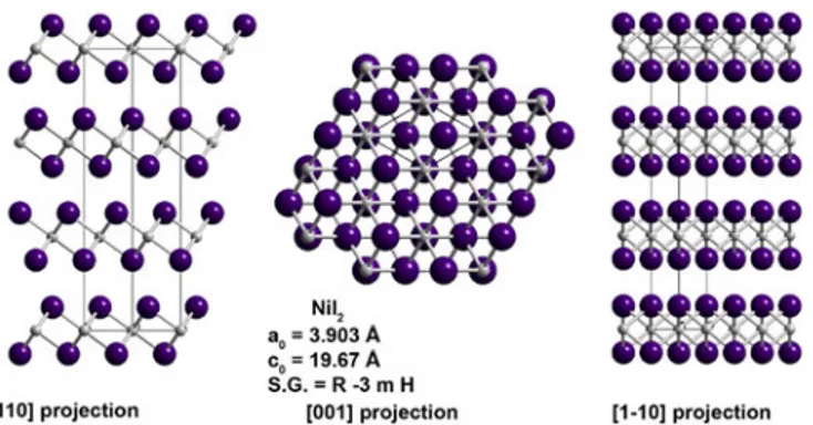 Fig. 1. Crystal structure and common projections observed for NiI 2 [11]. In this figure, iodine is depicted by large purple spheres and nickel is depicted by small grey spheres.