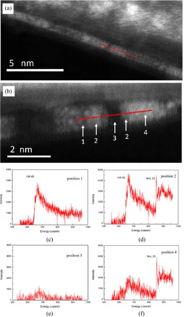 Fig. 17. (a) HRTEM image of a NiI x crystal with longitudinally variable composition; (b) and (c) EEL spectra collected from fragment (1) and (2), respectively.