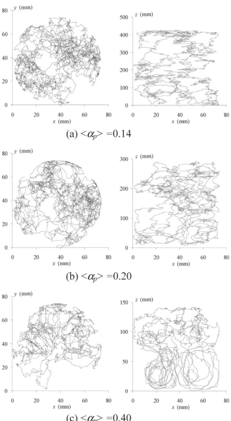 Fig. 4. Particle trajectories projection for the vertically aligned case at a) <  α p  > = 0.14, b) <  α p  > = 0.20 and c) < α p  > = 0.40: left and right columns correspond to the horizontal ( x,y ) and vertical ( x,z ) planes, respecti
